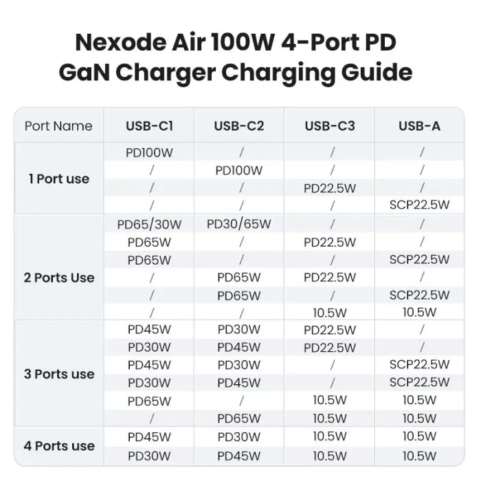 ugreen-nexode-air-100w-3x-usb-c-1x-usb-a-charger-22146-e0013689.webp