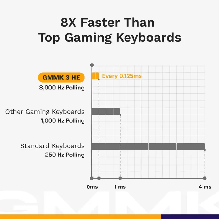 Glorious GMMK 3 Pro HE 75% Gaming Keyboard - Pre-Built, ANSI (US), Fox HE Switches, Black