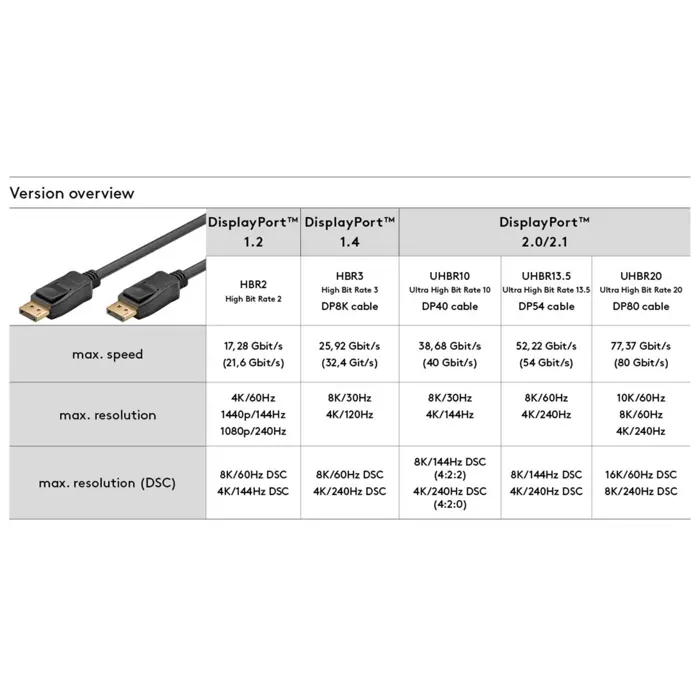 goobay DisplayPort 2.0/2.1 cable, 16K @ 60Hz, 80 Gbit/s black, 3 meters