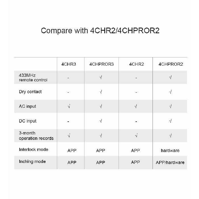 SONOFF smart switch Wi-Fi switch 4-channel 4CHR3