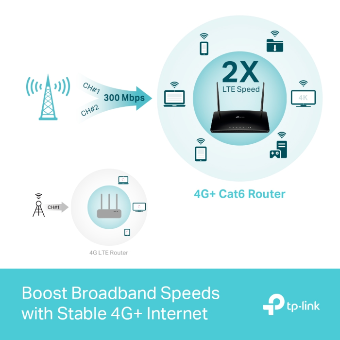 TP-Link Archer MR500 AC1200 Wireless Dual Band 4G+ Cat6 router, SIM