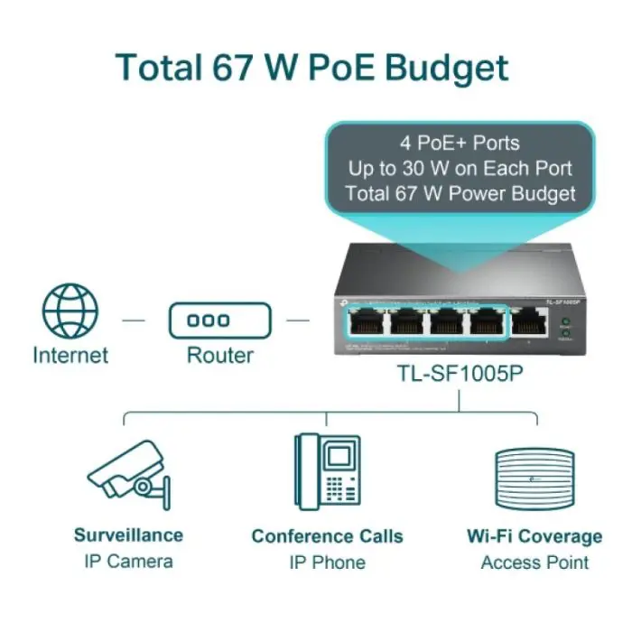 TP-LINK TL-SF1005P 5-port 10/100Mbps switch with 4-Port PoE+