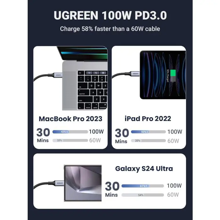 Ugreen 2in1 dual USB-C charging cable with 100W
