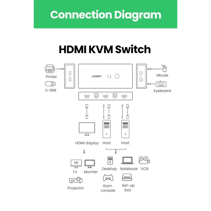 Ugreen HDMI 2x1 KVM Switch - box