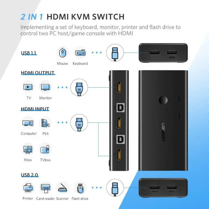 Ugreen HDMI 2x1 KVM Switch - box