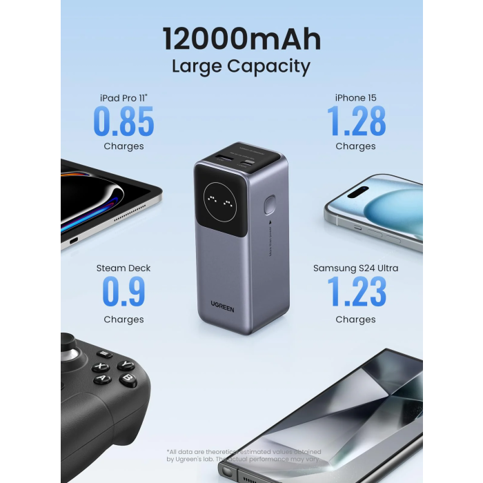 Ugreen portable rechargeable battery 12,000mAh, 100W