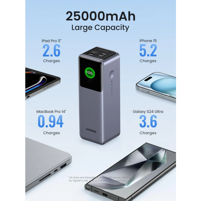Ugreen portable rechargeable battery 25,000mAh, 200W with smart digital display