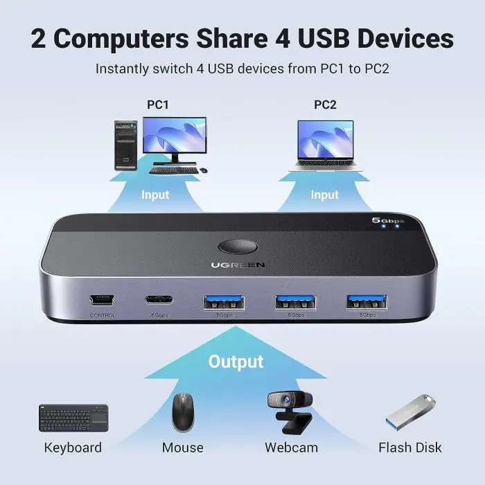 UGREEN USB 3.0 switch for 2 computers that share USB C & A devices.